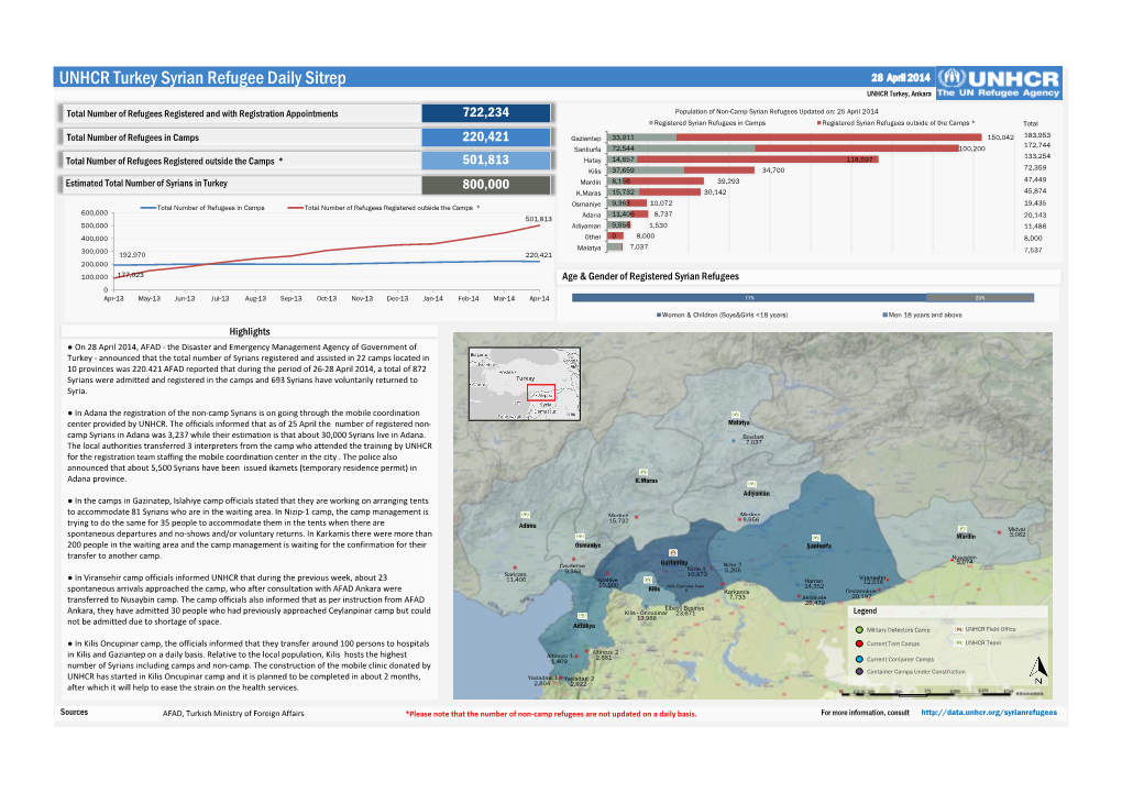 UNHCR Turkey Syria Sitrep