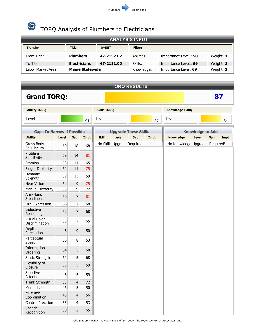 TORQ Analysis of Plumbers to Electricians