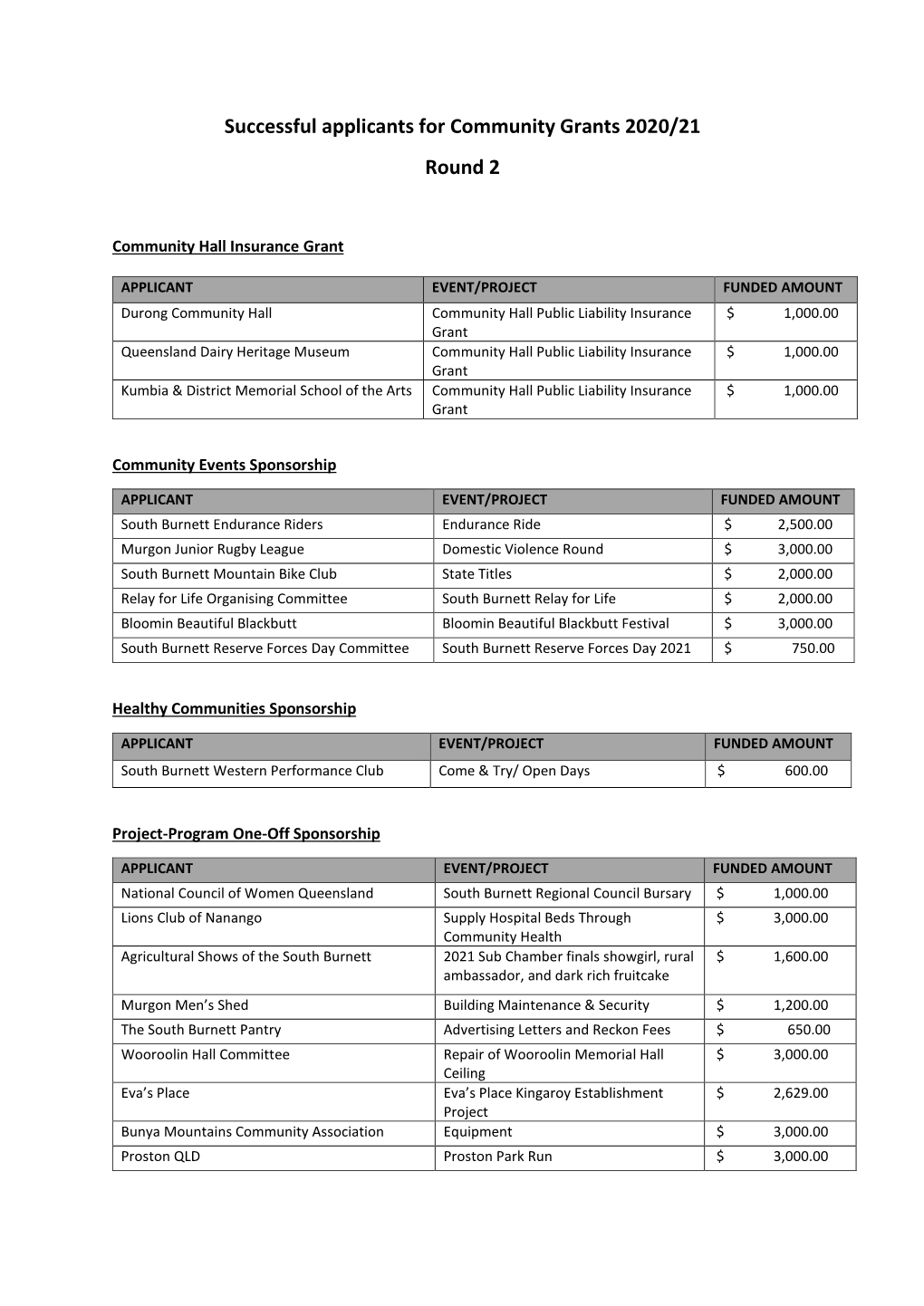 Successful Applicants for Community Grants 2020/21 Round 2