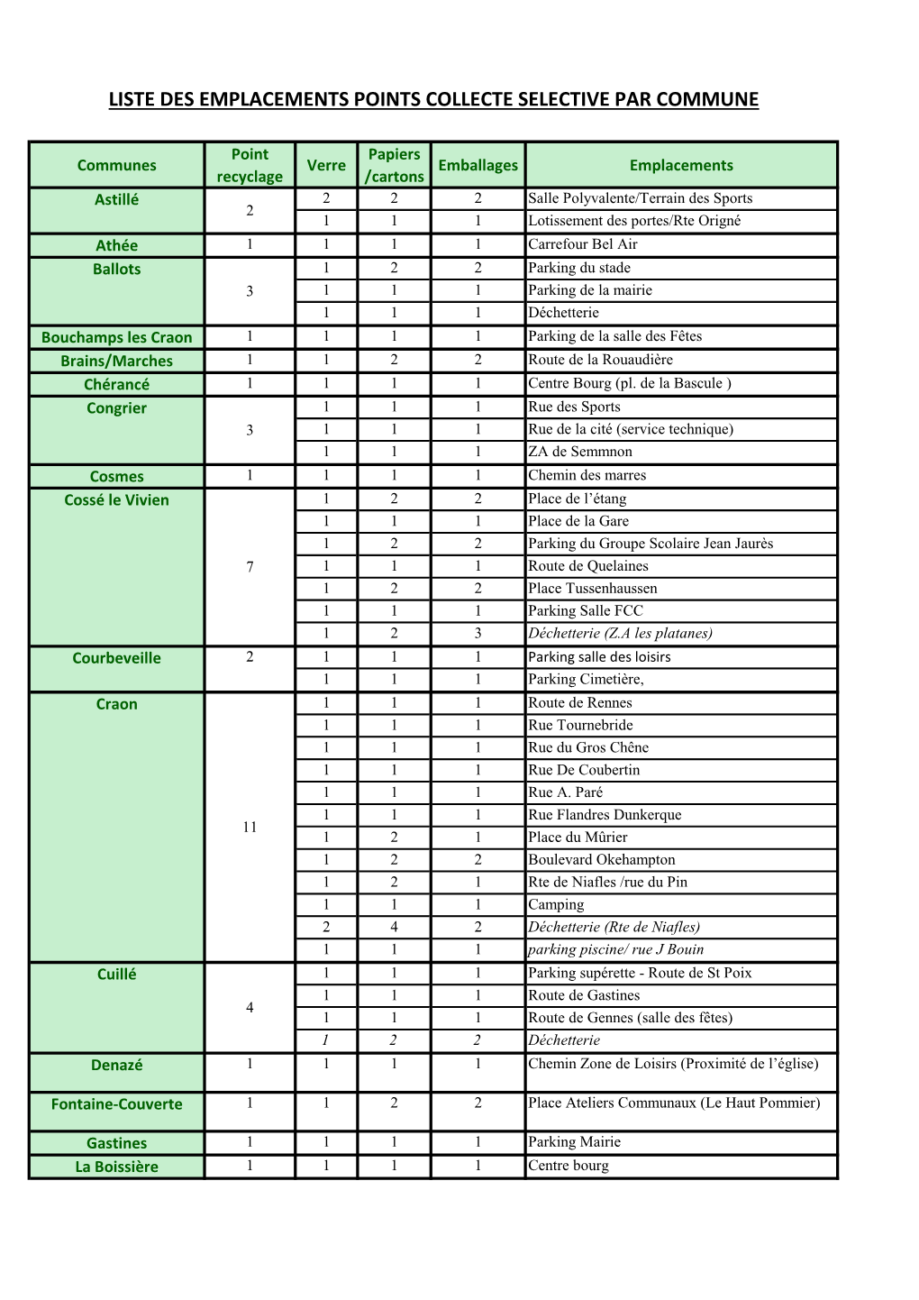 Liste Des Emplacements Points Collecte Selective Par Commune