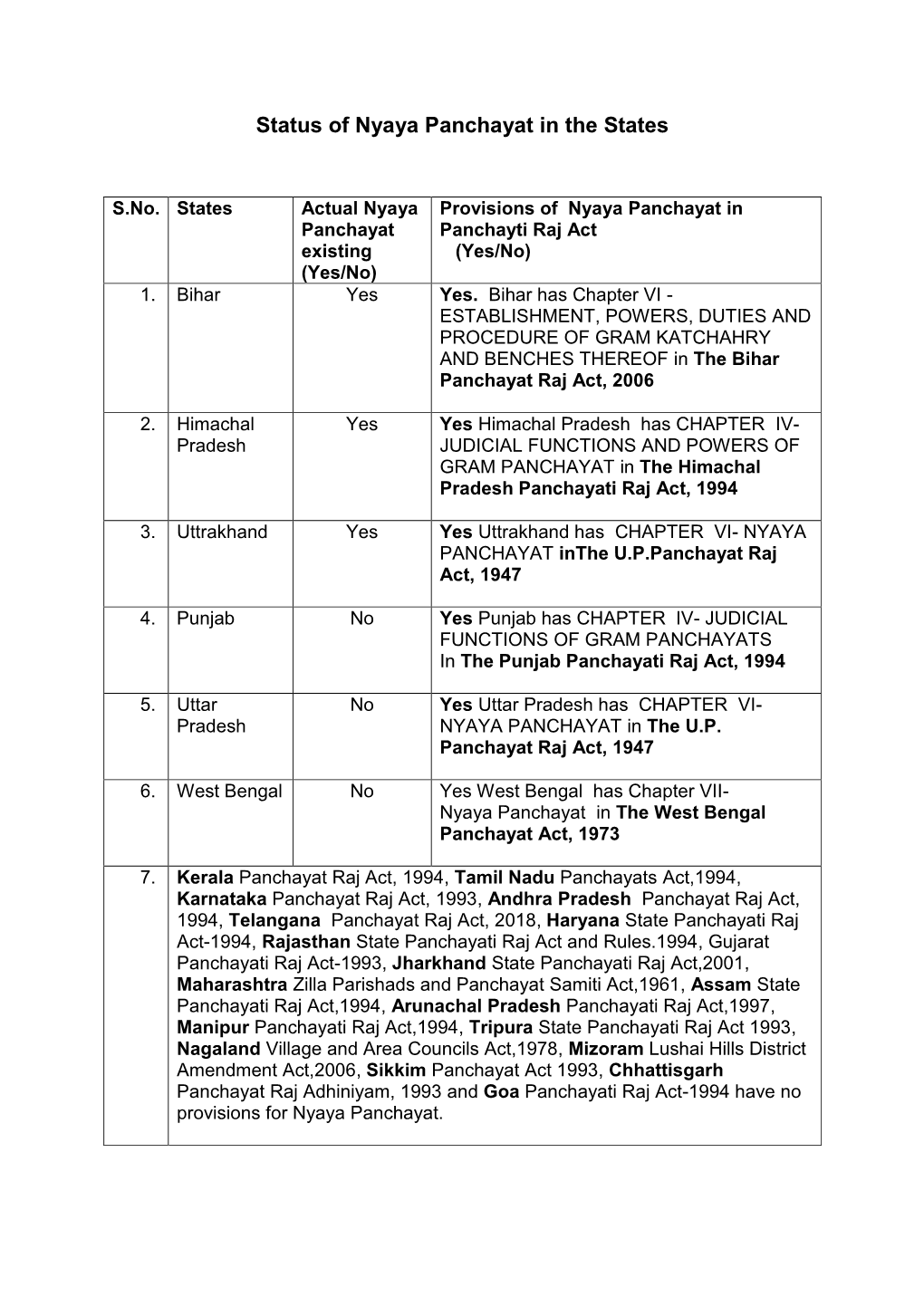 Status of Nyaya Panchayat in the States