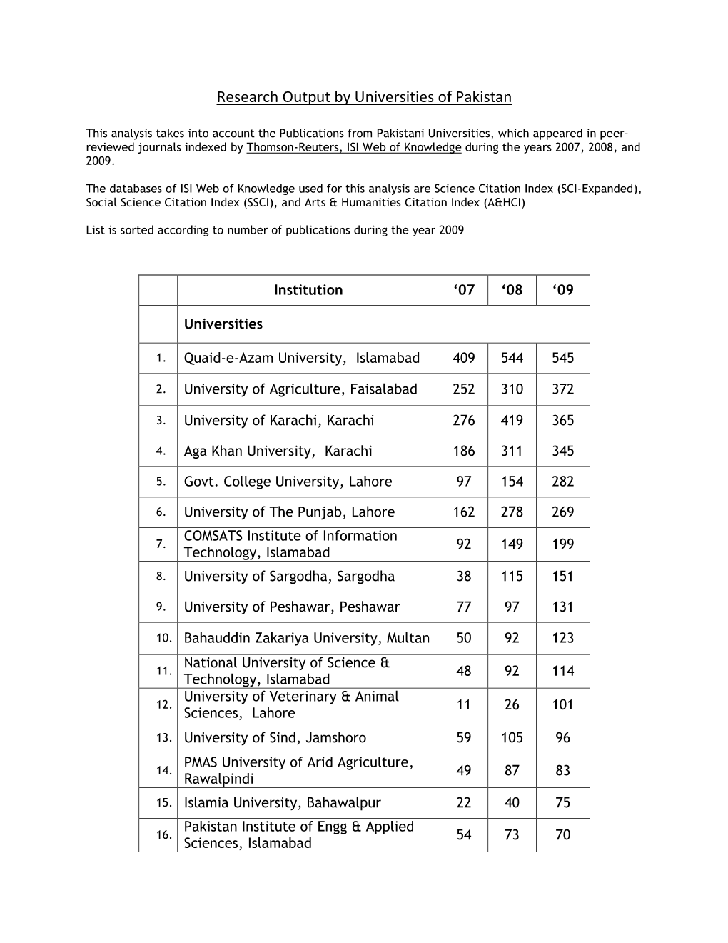 Research Output by Universities of Pakistan