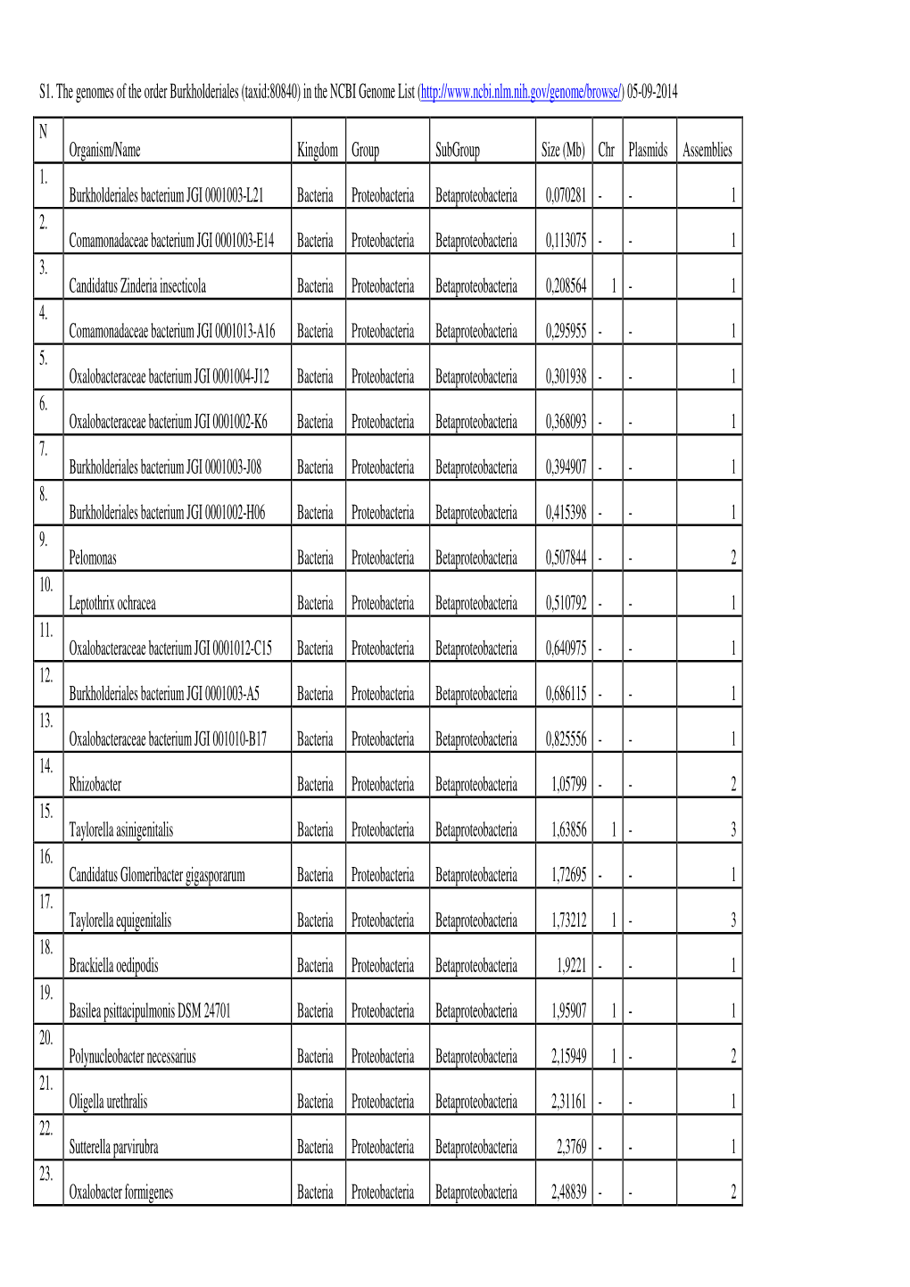 S1. the Genomes of the Order Burkholderiales (Taxid:80840) in The