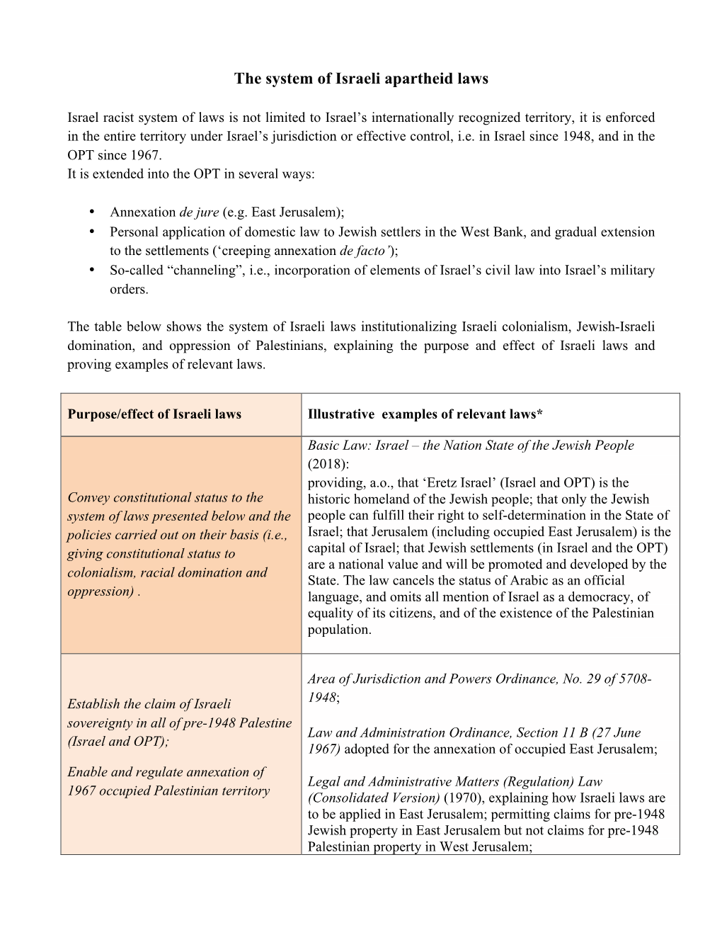 The System of Israeli Apartheid Laws