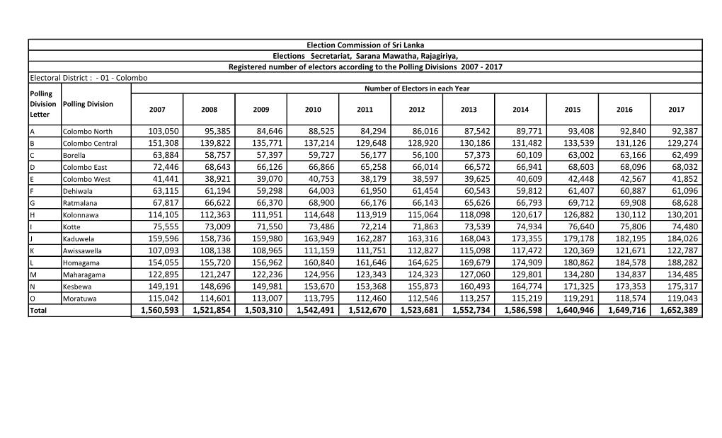 Electoral District : - 01 - Colombo Number of Electors in Each Year Polling Division Polling Division 2007 2008 2009 2010 2011 2012 2013 2014 2015 2016 2017 Letter