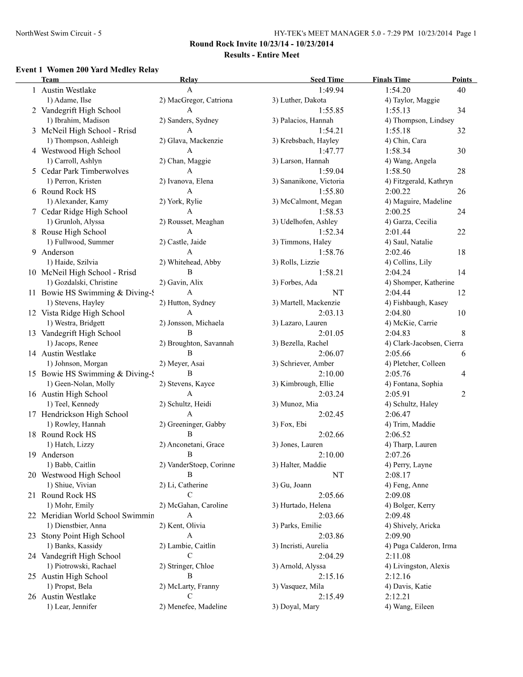 Round Rock Invite 10/23/14 - 10/23/2014 Results - Entire Meet