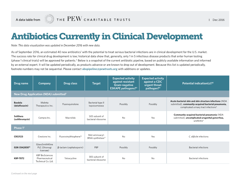 Antibiotics Currently in Clinical Development Note: This Data Visualization Was Updated in December 2016 with New Data