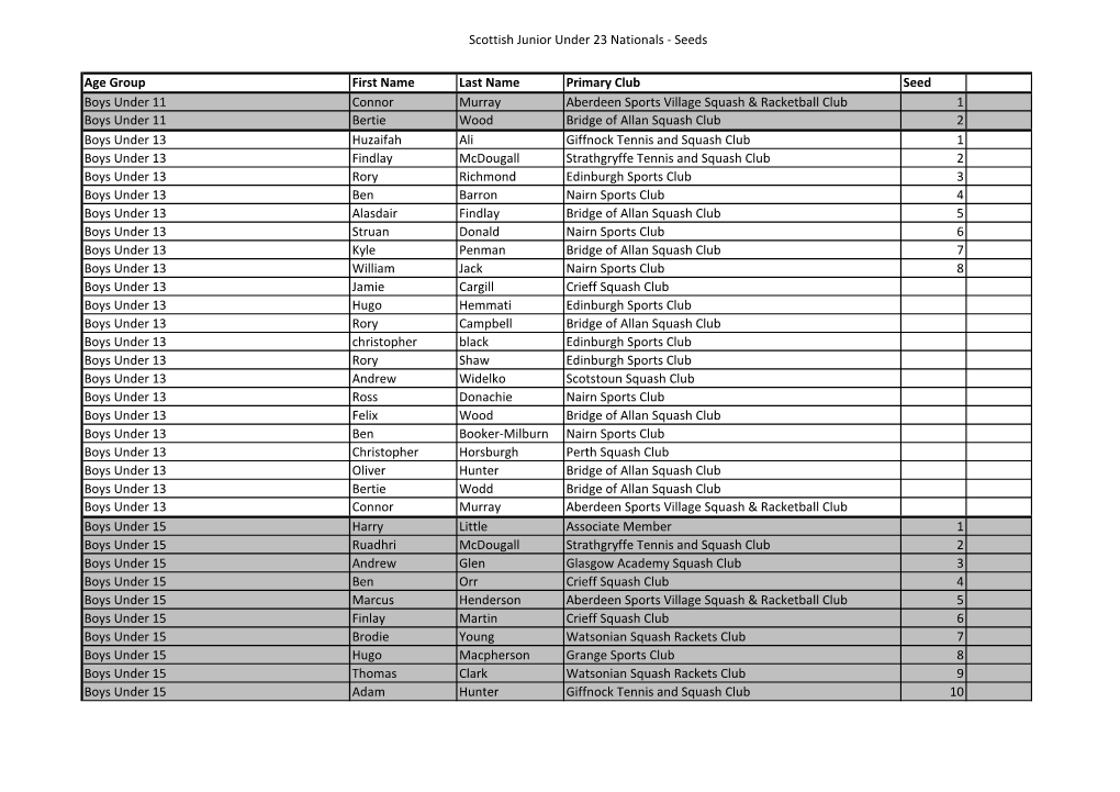 Scottish Junior Under 23 Nationals - Seeds