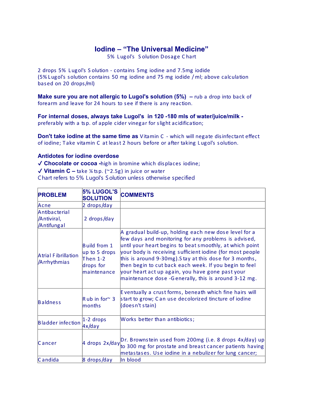 Iodine – “The Universal Medicine” 5% Lugol's Solution Dosage Chart