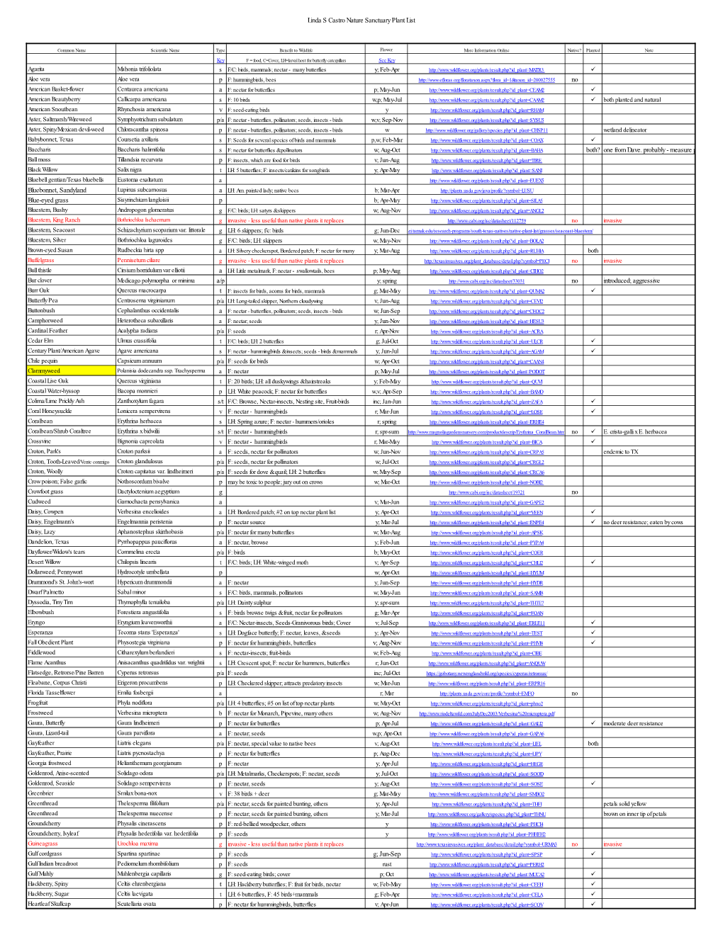 Linda S Castro Nature Sanctuary Plant List