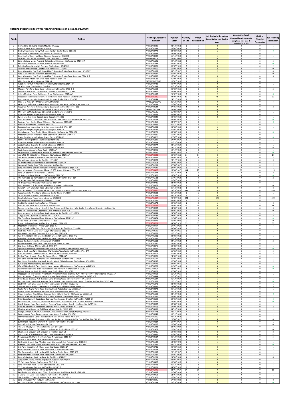 Housing Pipeline (Sites with Planning Permission As at 31.03.2020)