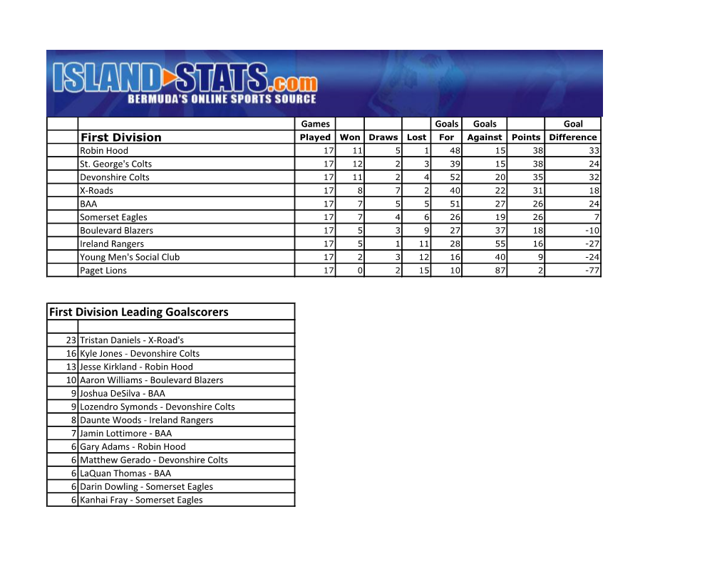 First Division Leading Goalscorers