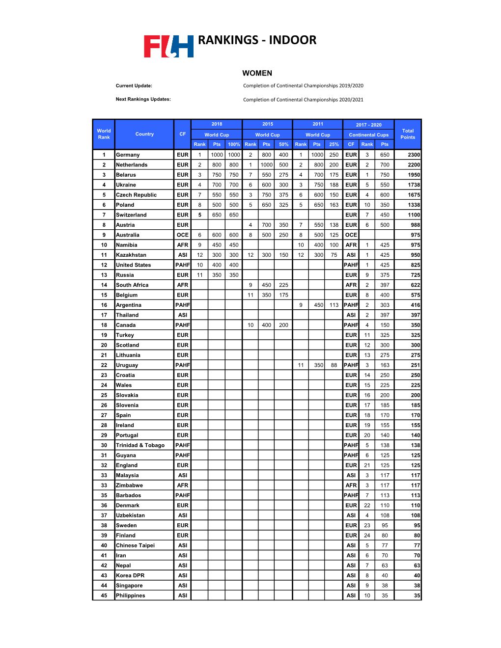 Rankings - Indoor