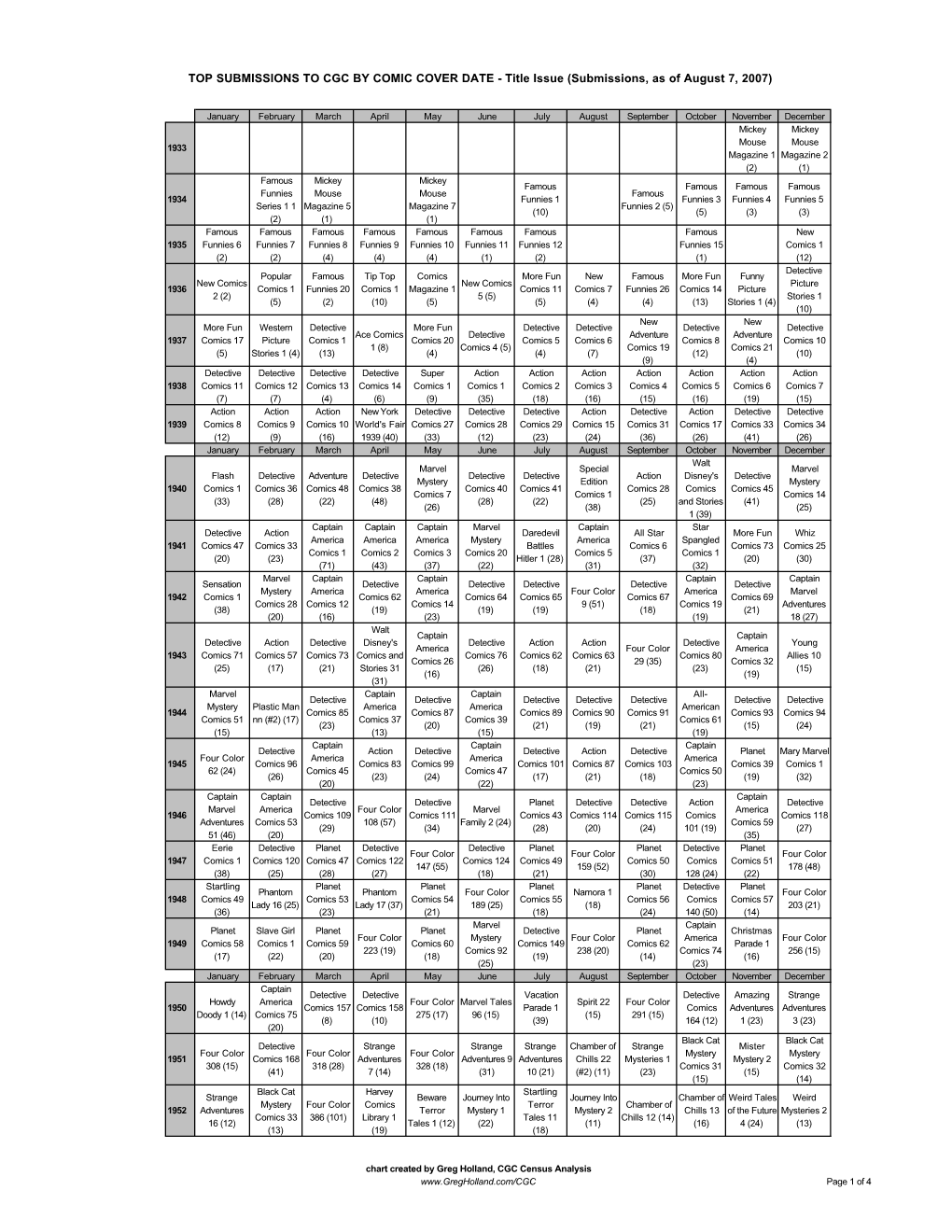 TOP SUBMISSIONS to CGC by COMIC COVER DATE - Title Issue (Submissions, As of August 7, 2007)