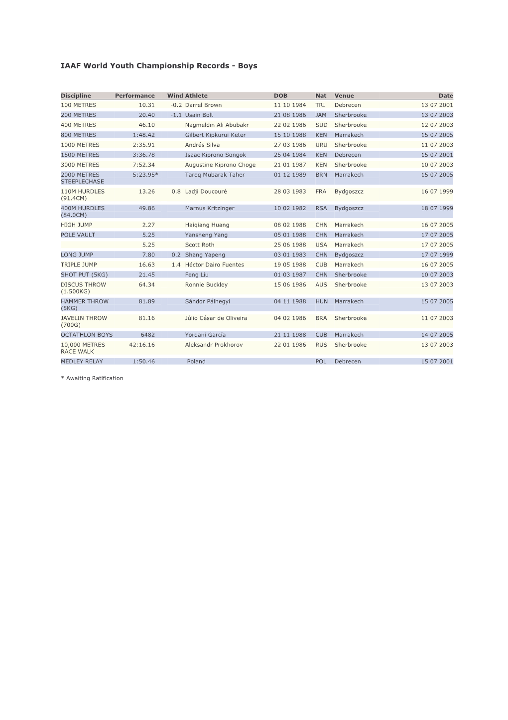 IAAF World Youth Championship Records - Boys