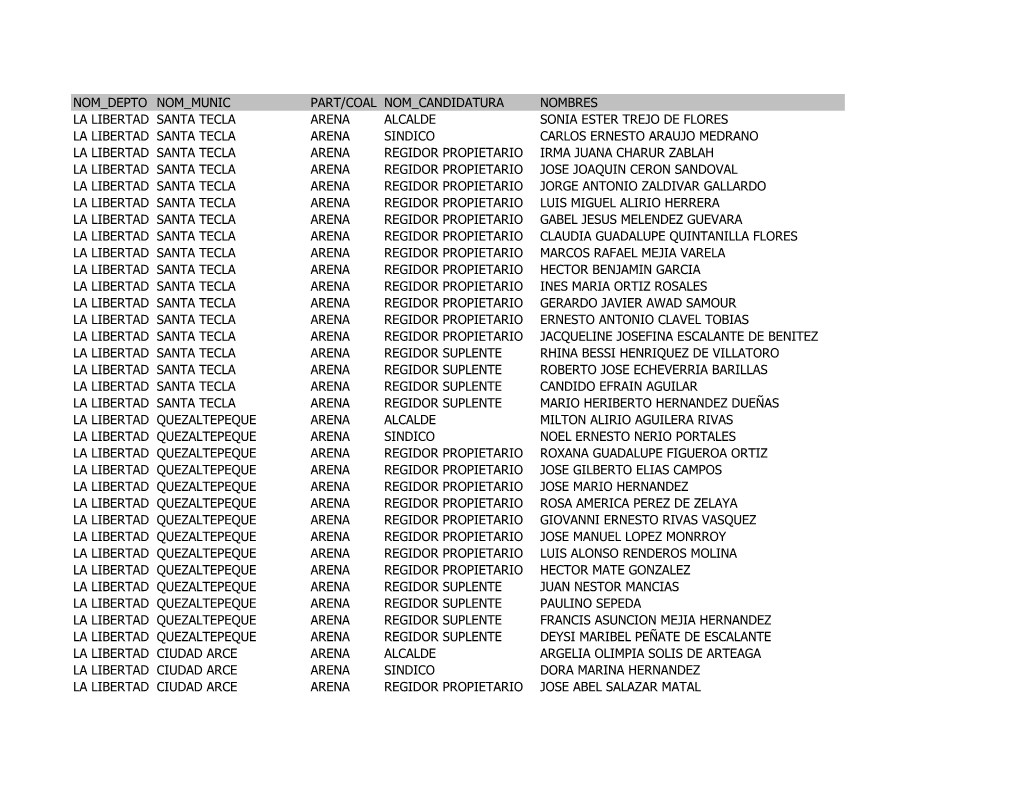 Nom Depto Nom Munic Part/Coal Nom Candidatura