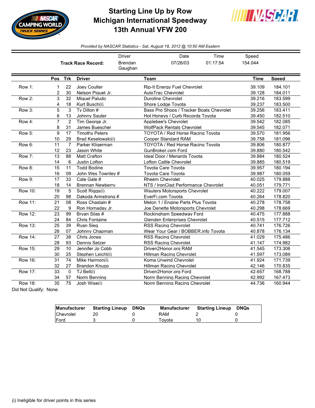 Starting Line up by Row Michigan International Speedway 13Th Annual VFW 200