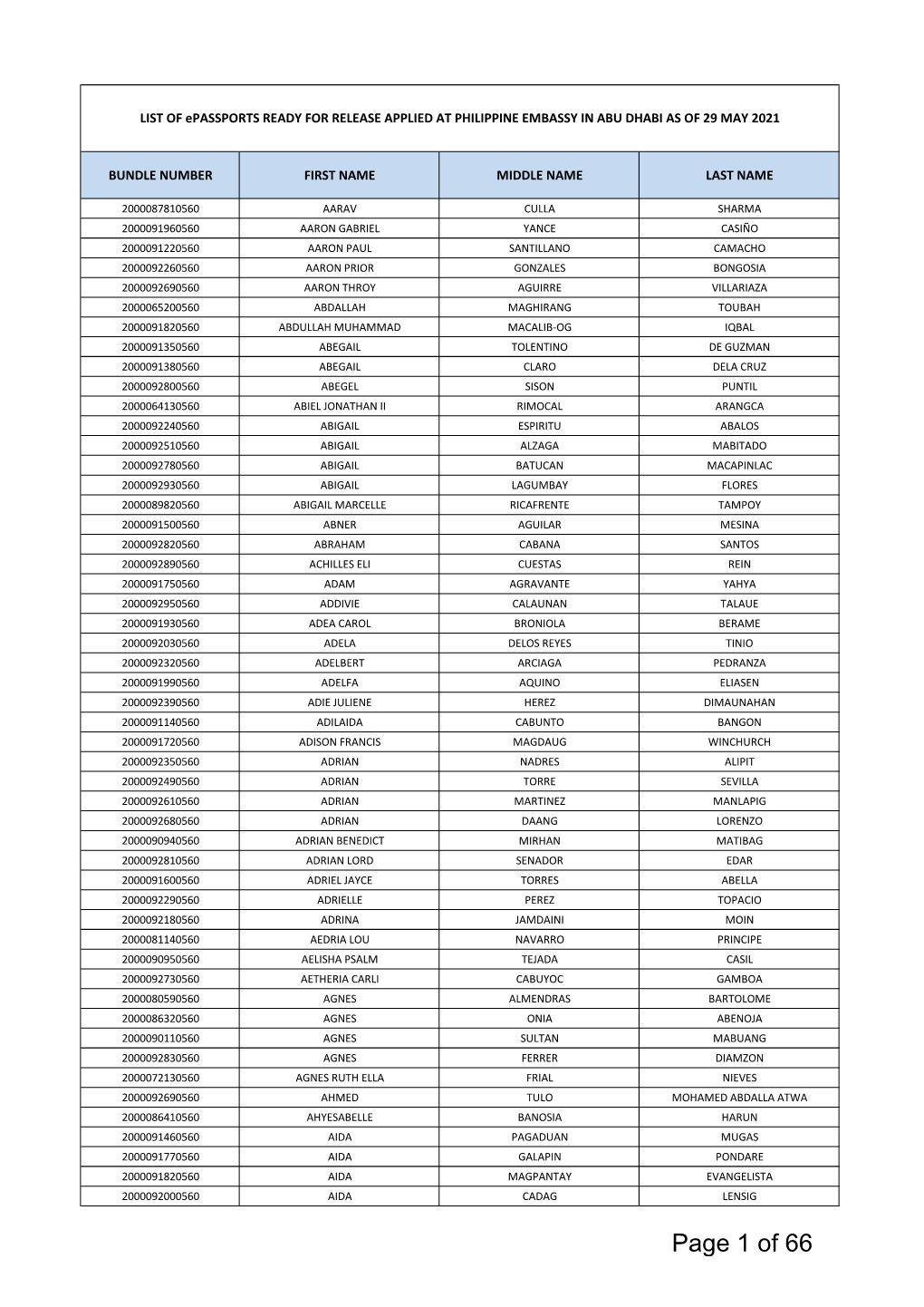 Of 66 LIST of Epassports READY for RELEASE APPLIED at PHILIPPINE EMBASSY in ABU DHABI AS of 29 MAY 2021