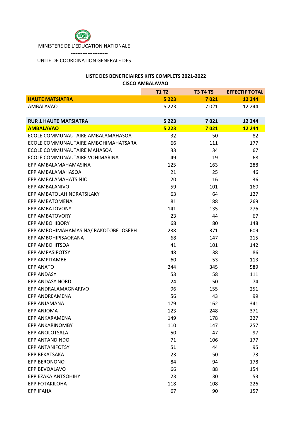 Ambalavao T1 T2 T3 T4 T5 Effectif Total Haute Matsiatra 5 223 7 021 12 244 Ambalavao 5 223 7 021 12 244