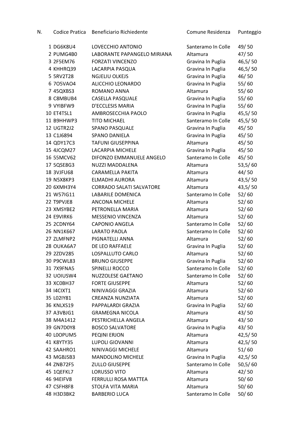 N. Codice Pratica Beneficiario Richiedente Comune Residenza Punteggio 1 DG6K8U4 LOVECCHIO ANTONIO Santeramo in Colle 49