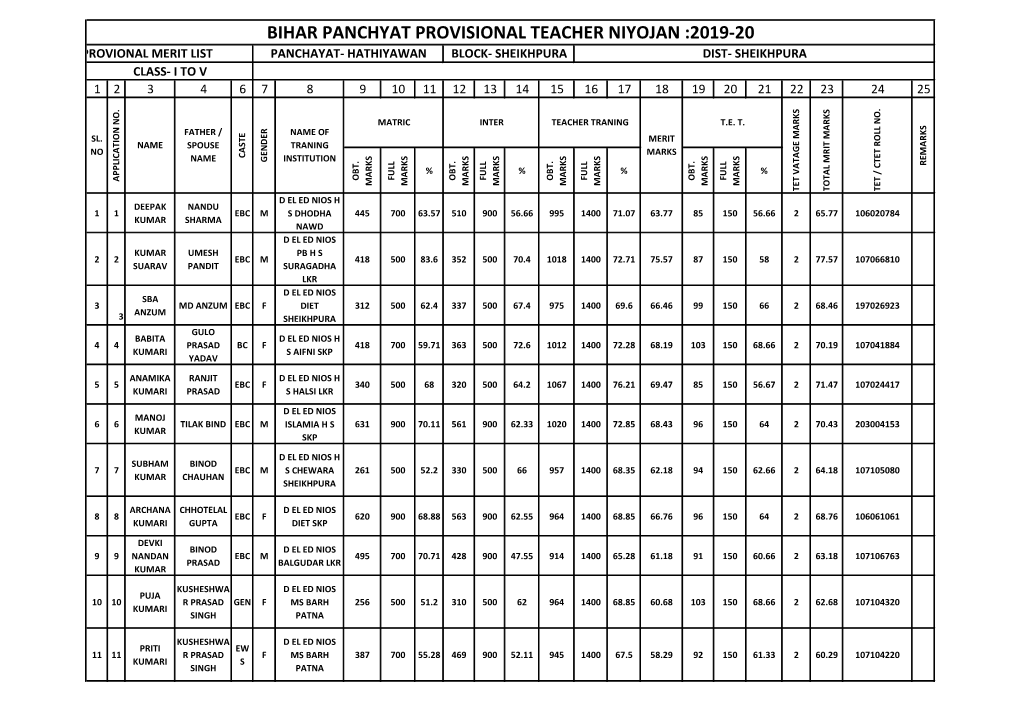 Bihar Panchyat Provisional Teacher Niyojan :2019-20