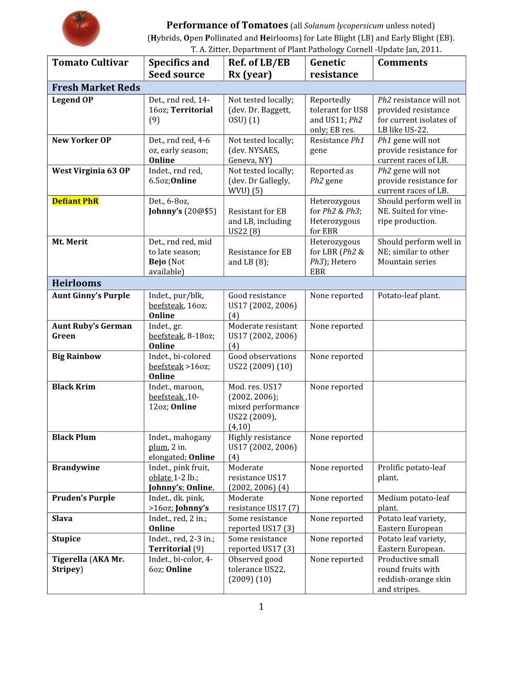 Blight Resistant Varieties