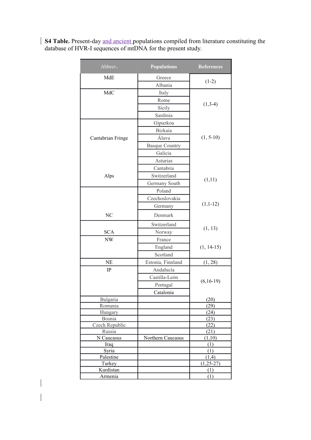 S4 Table. Present-Day and Ancient Populations Compiled from Literature Constituting The