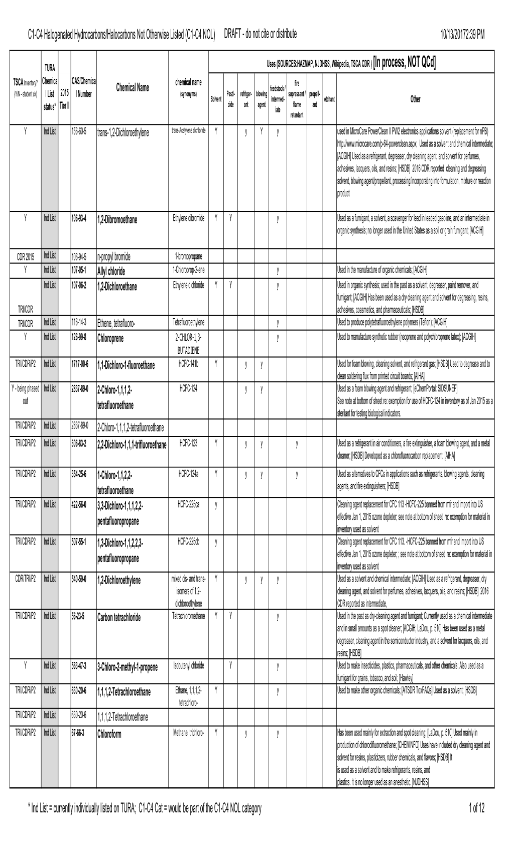 C1-C4 Halogenated Hydrocarbons/Halocarbons Not Otherwise Listed (C1-C4 NOL) DRAFT - Do Not Cite Or Distribute 10/13/20172:39 PM