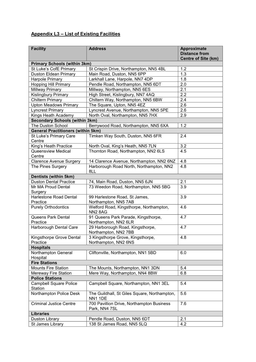Appendix L3 – List of Existing Facilities