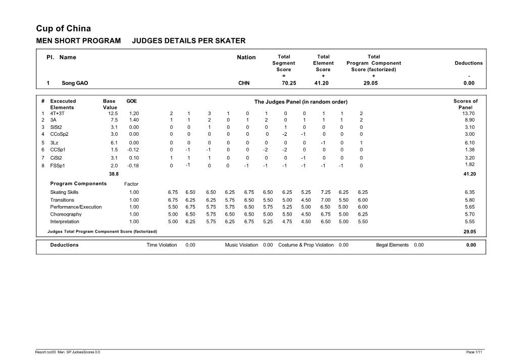 Cup of China MEN SHORT PROGRAM JUDGES DETAILS PER SKATER