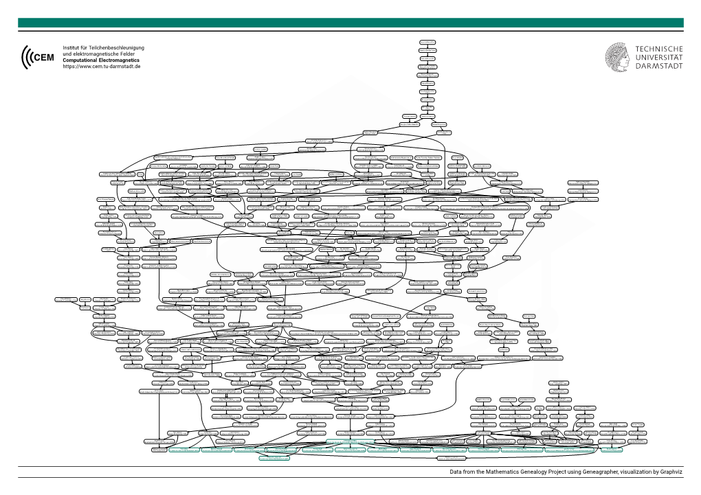 Data from the Mathematics Genealogy Project Using Geneagrapher, Visualization by Graphviz