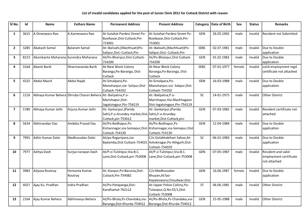 Sl No. Id Name Fathers Name Permanent Address Present Address Category Date of Birth Sex Status Remarks