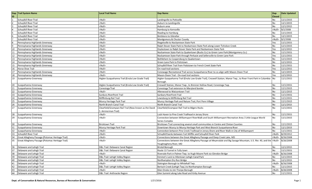 Gap ID Trail System Name Local Trail Name Gap Name Gap Closed Date Updated 1 Schuylkill River Trail <Null> Landingville To