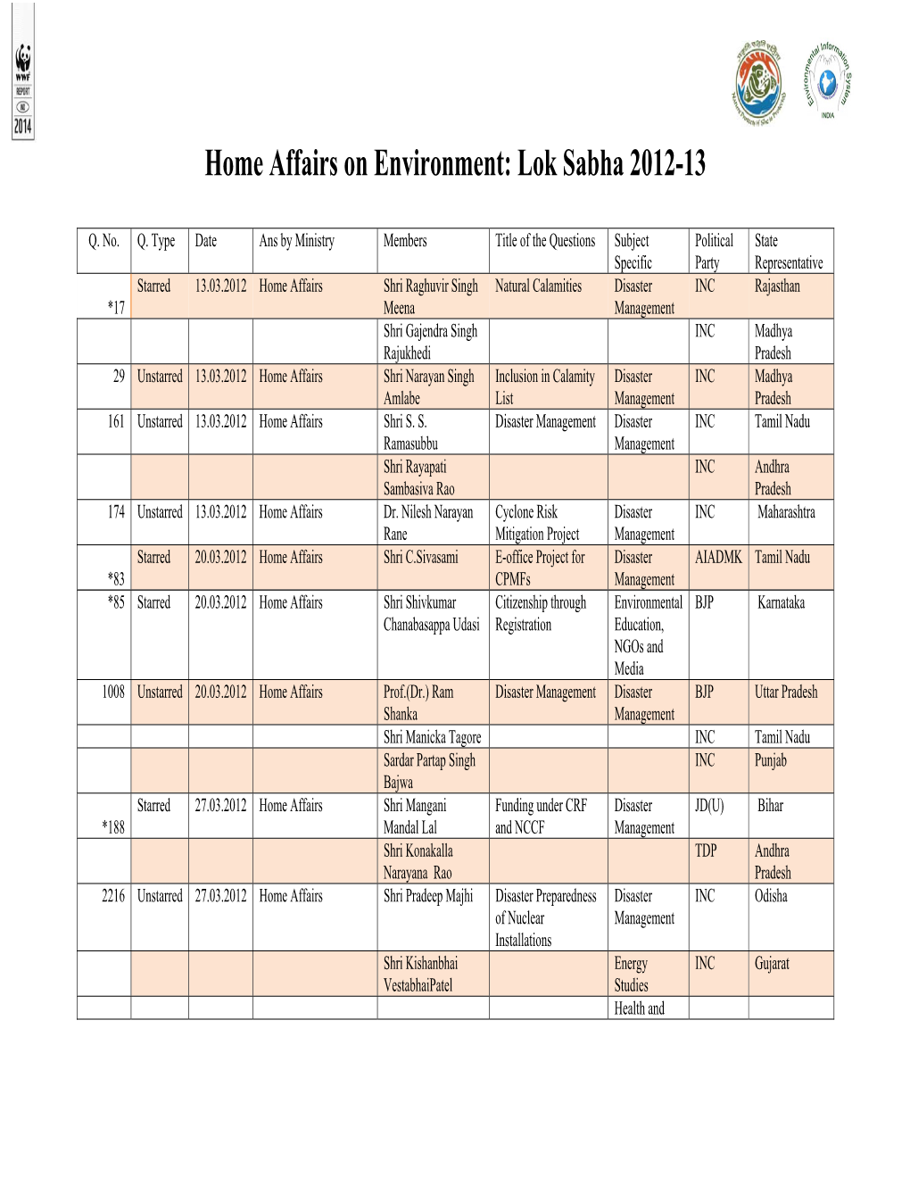 Home Affairs on Environment: Lok Sabha 2012-13