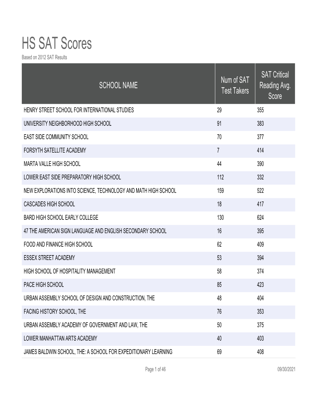 HS SAT Scores Based on 2012 SAT Results