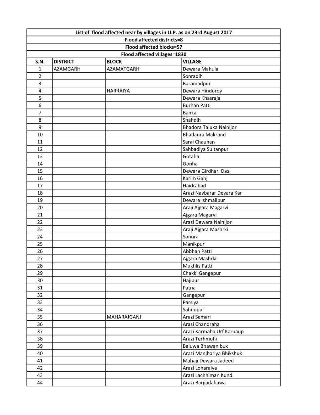 Flood Affected Districts=8 Flood Affected Blocks=57 Flood Affected Villages=1830 S.N