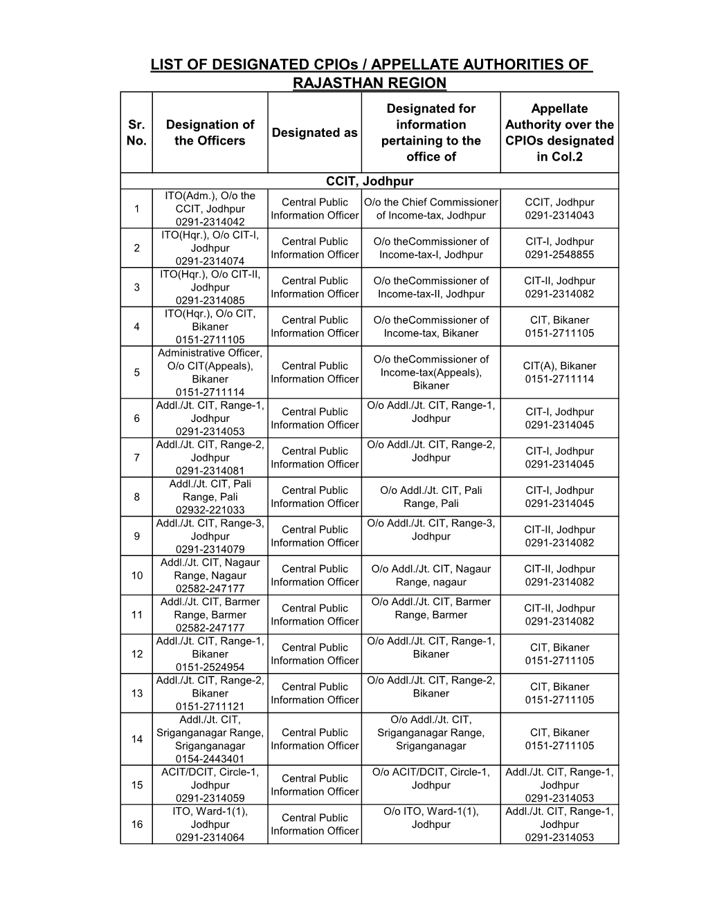 LIST of DESIGNATED Cpios / APPELLATE AUTHORITIES of RAJASTHAN REGION Designated for Appellate Sr