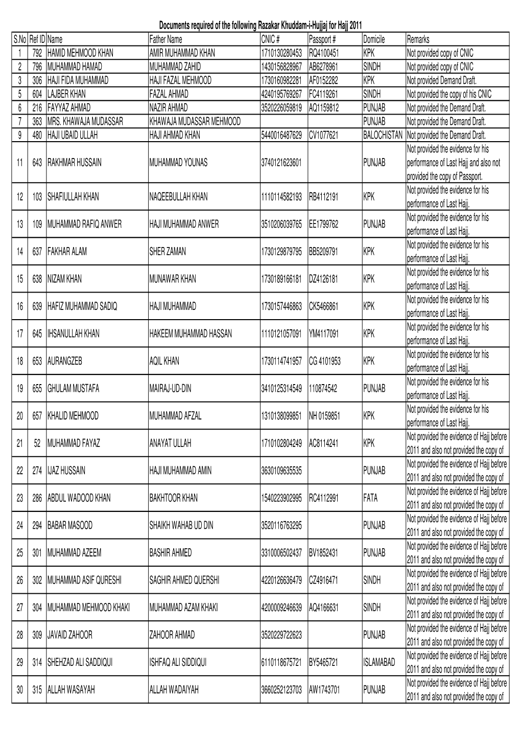 S.No Ref ID Name Father Name CNIC # Passport # Domicile Remarks 1
