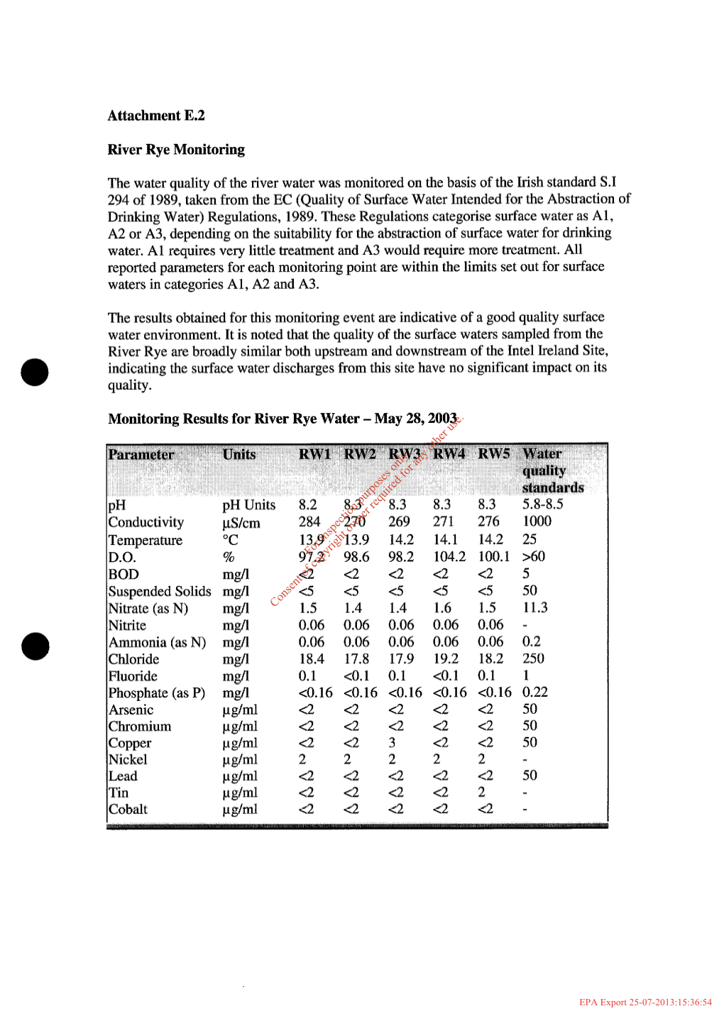 Attachment E.2 River Rye Monitoring the Water Quality of the River Water