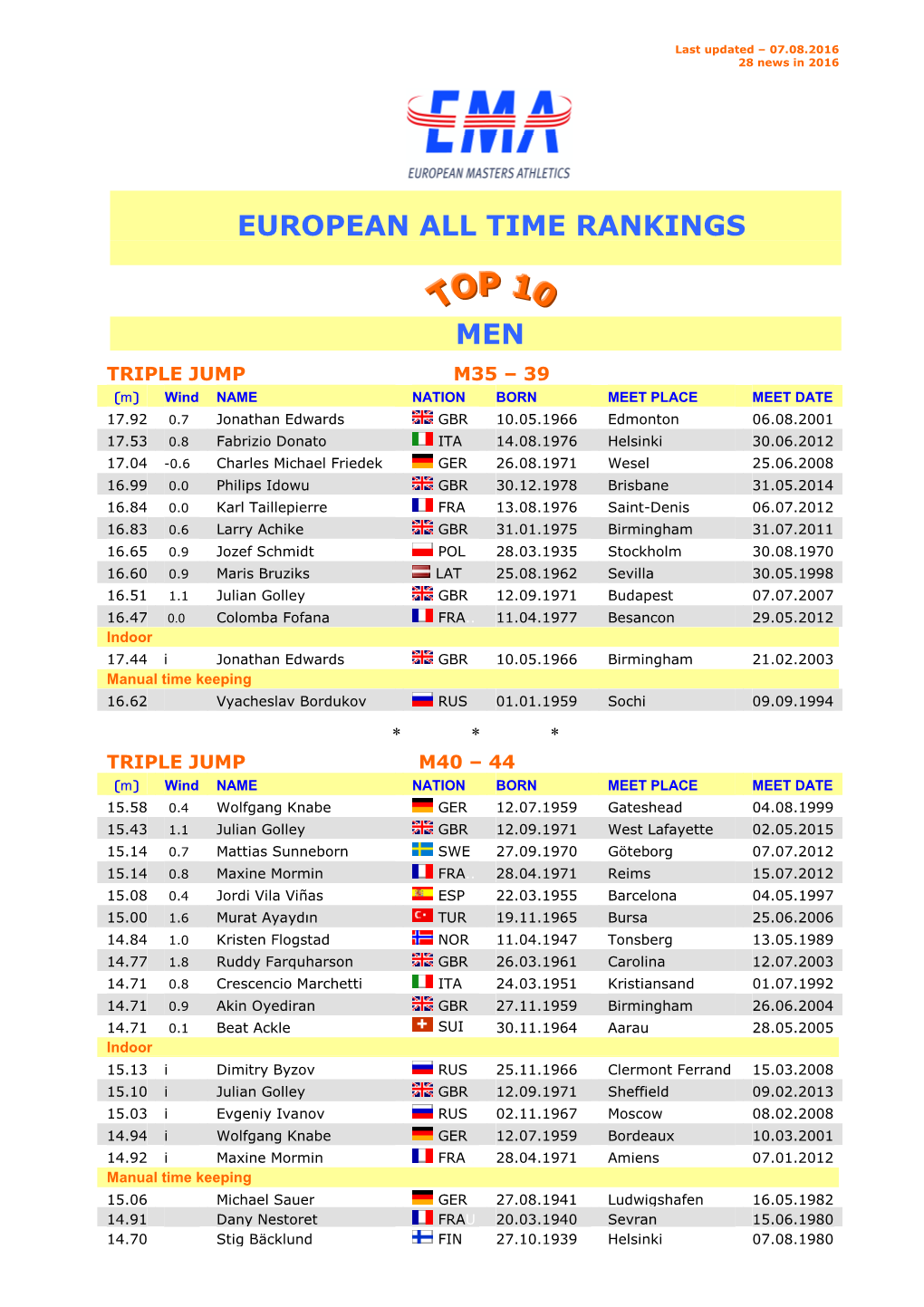 19 Top-Ten Triple Jump