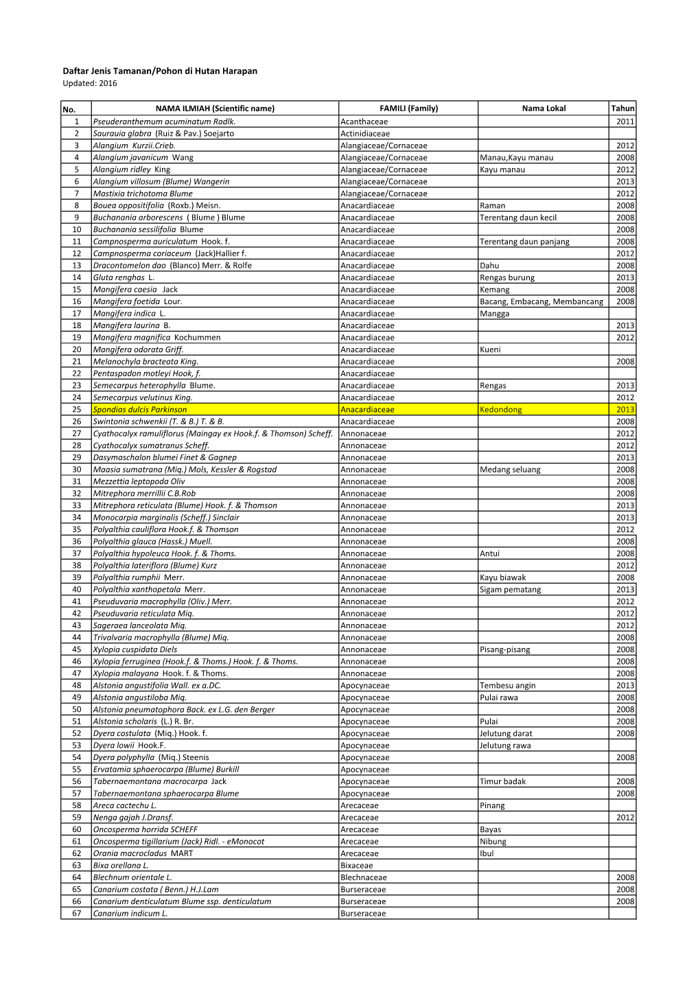 Daftar Jenis Tamanan/Pohon Di Hutan Harapan Updated: 2016