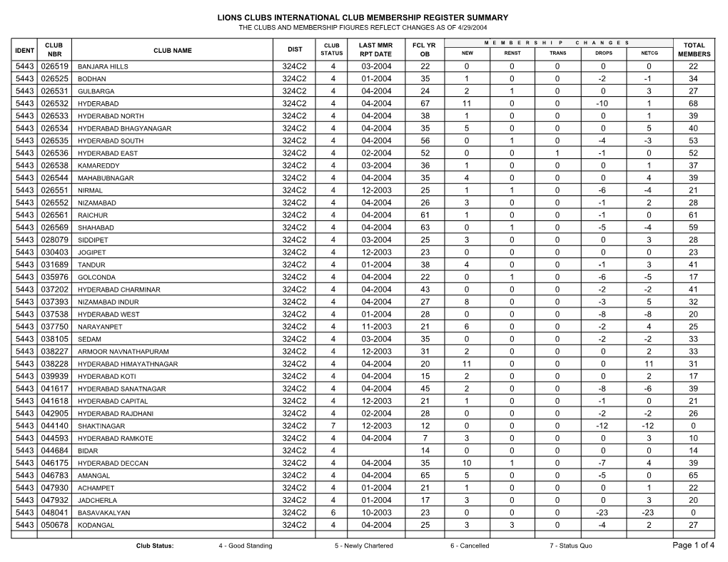 Lions Clubs International Club Membership Register Summary the Clubs and Membership Figures Reflect Changes As of 4/29/2004