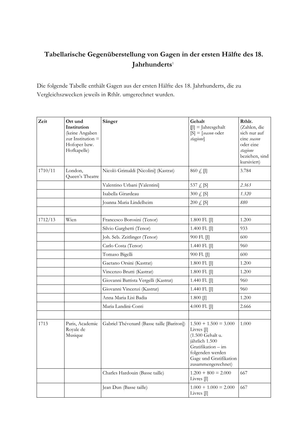 Tabellarische Gegenüberstellung Von Gagen in Der Ersten Hälfte Des 18