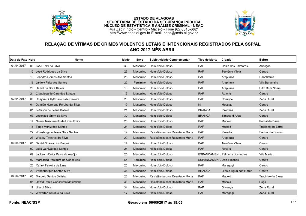 Relação De Vítimas De Crimes Violentos Letais E Intencionais Registrados Pela Ssp/Al Ano 2017 Mês Abril