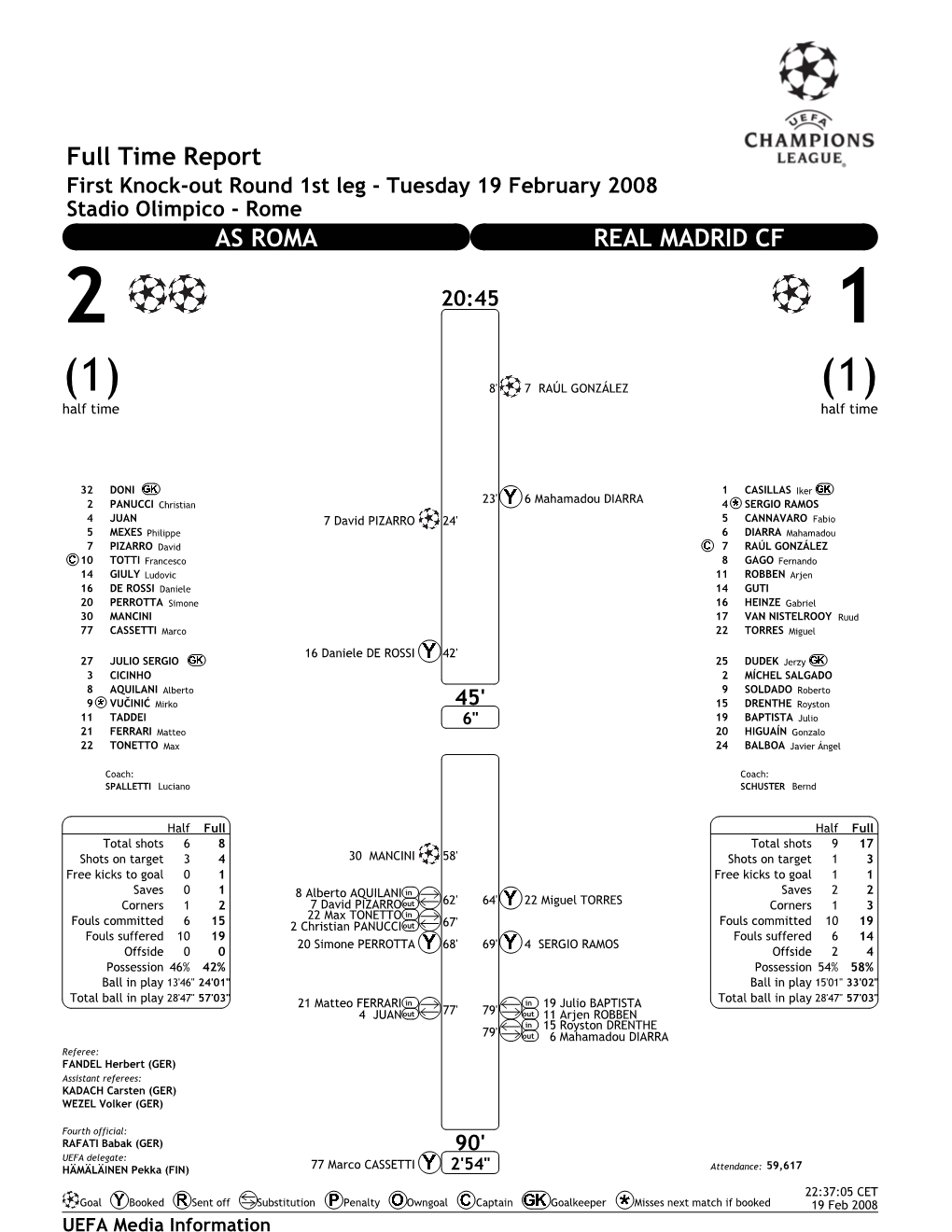 Full Time Report AS ROMA REAL MADRID CF