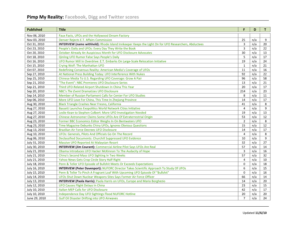 Pimp My Reality: Facebook, Digg and Twitter Scores