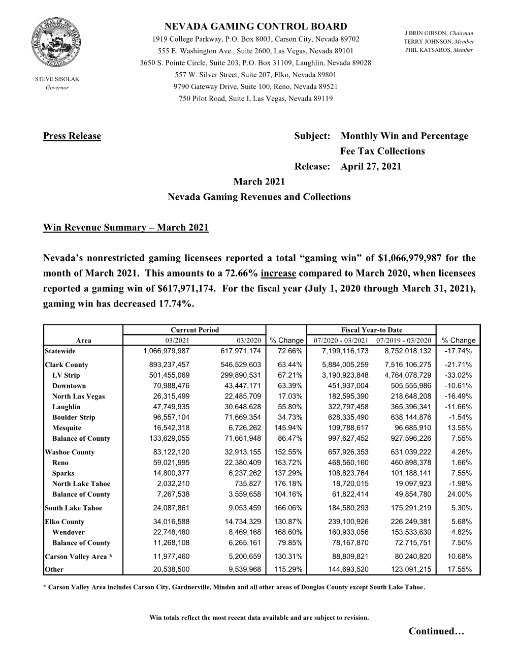 Press Release Subject: Monthly Win and Percentage Fee Tax Collections Release: April 27, 2021 March 2021 Nevada Gaming Revenues and Collections