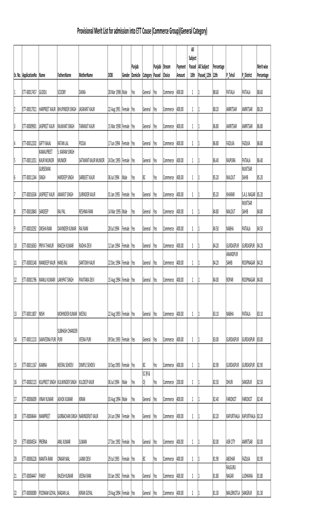 Provisional Merit List for Admission Into ETT Couse (Commerce Group)(General Category)