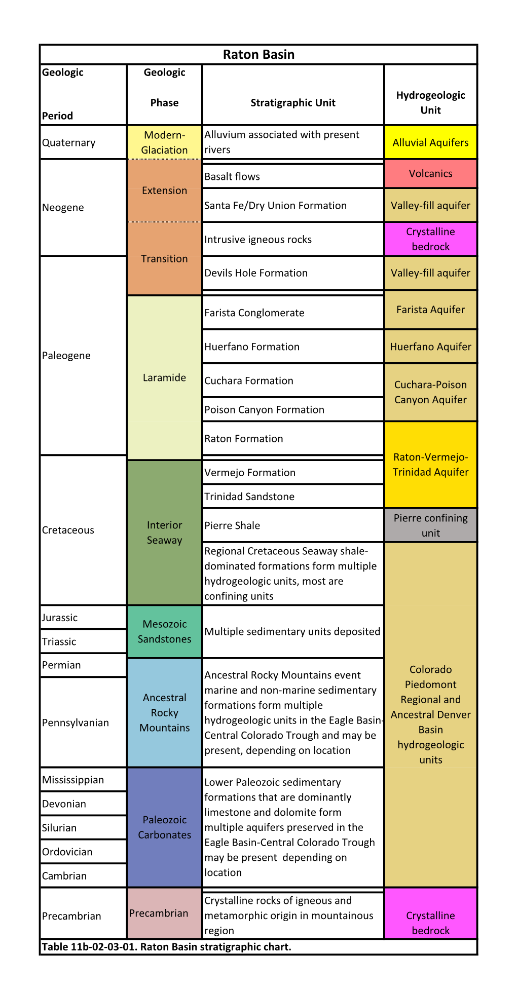 Raton Basin Stratigraphic Chart