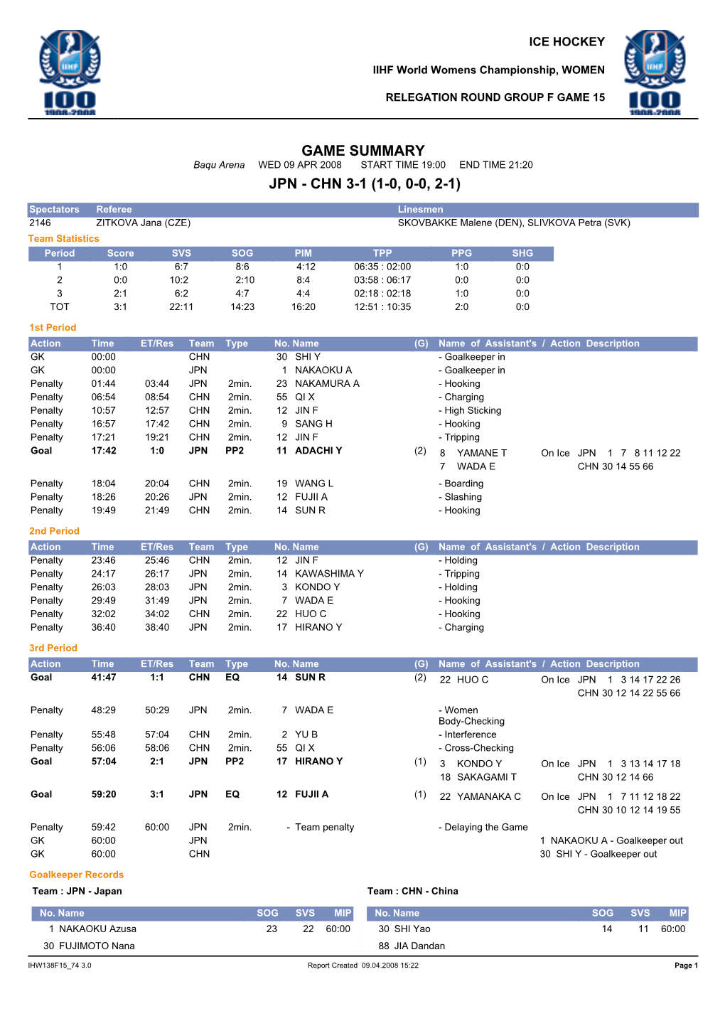 GAME SUMMARY Baqu Arena WED 09 APR 2008 START TIME 19:00 END TIME 21:20 JPN - CHN 3-1 (1-0, 0-0, 2-1)